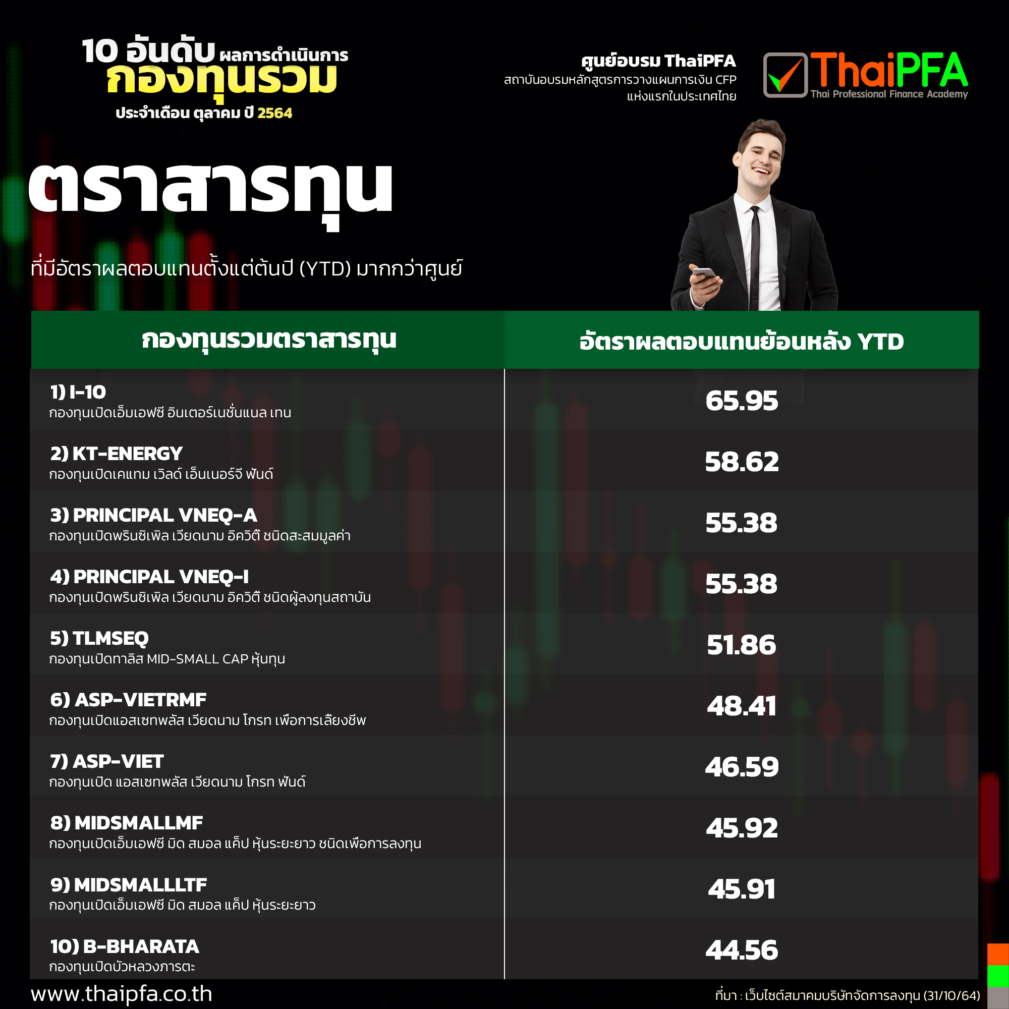 10 อันดับผลการดำเนินงานกองทุนรวมตราสารทุน