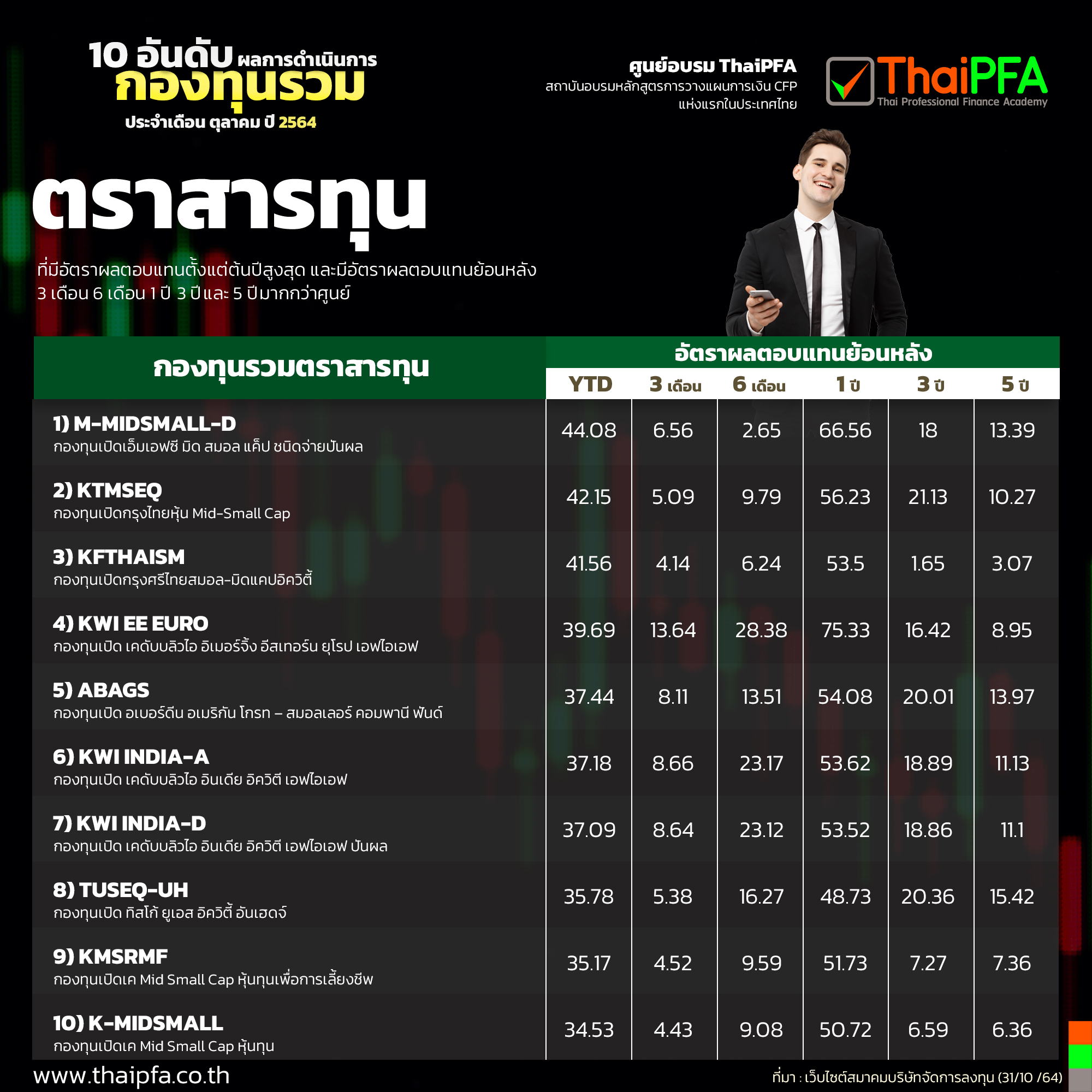 10 อันดับผลการดำเนินงานกองทุนรวมตราสารทุน