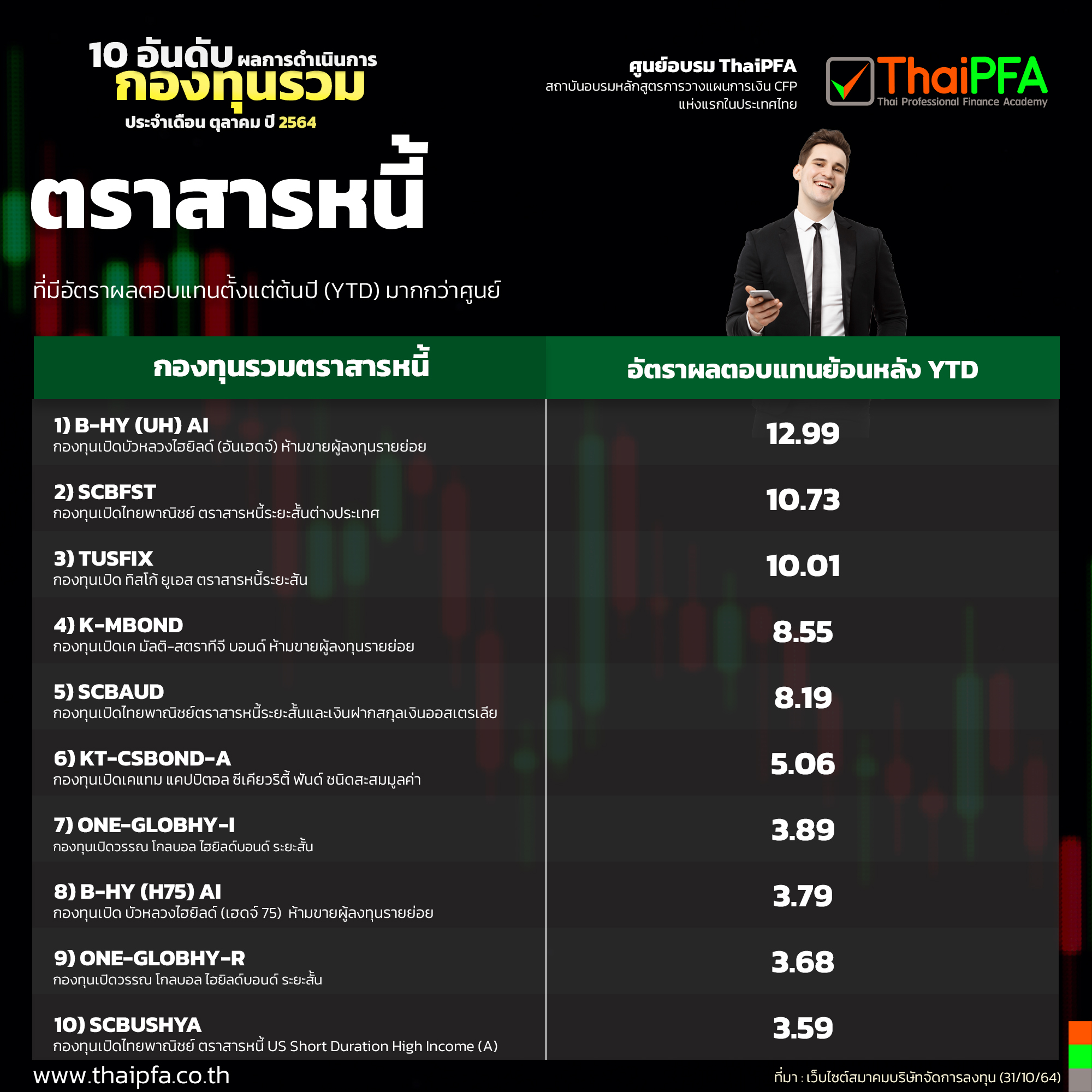 10 อันดับผลการดำเนินงานกองทุนรวมตราสารหนี้