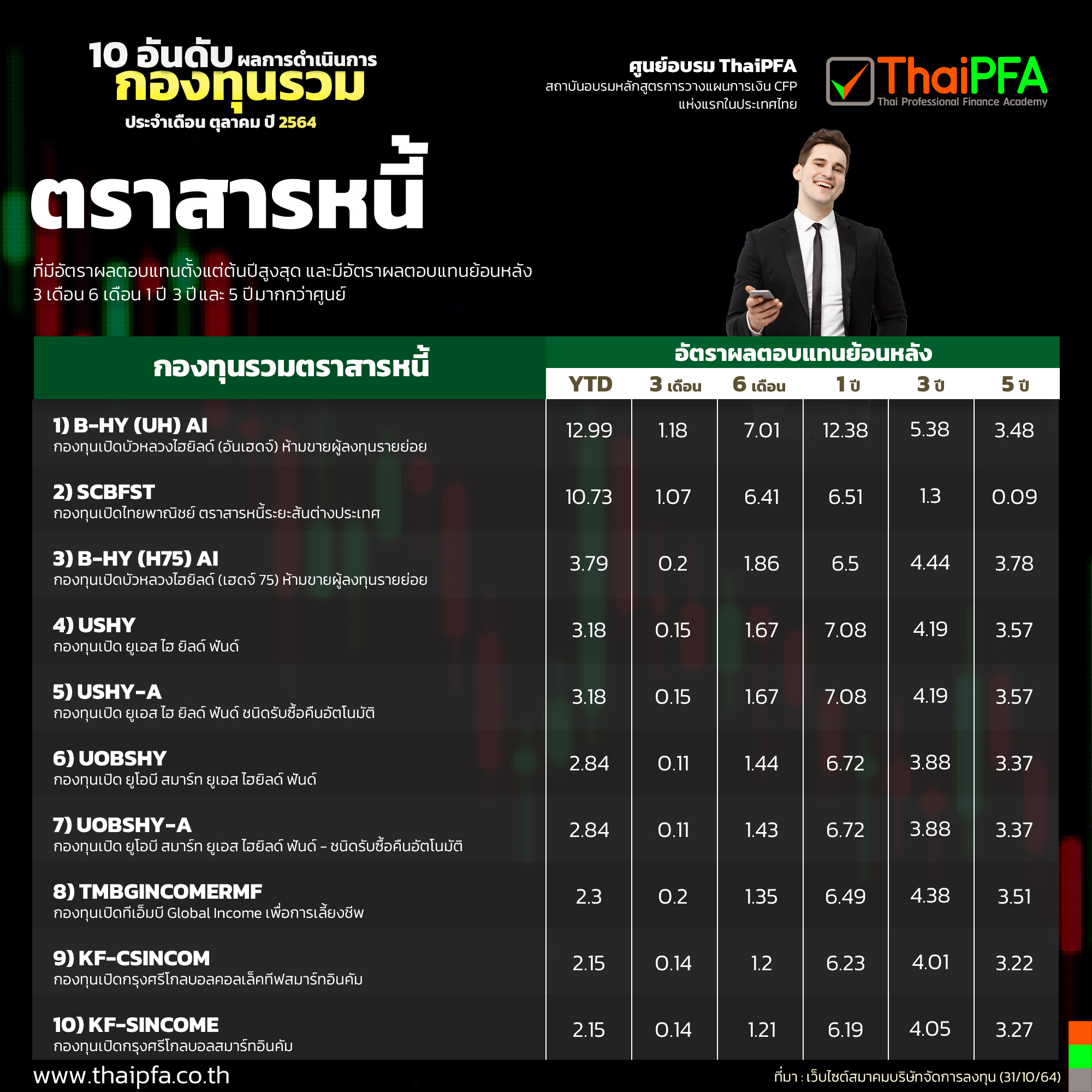 10 อันดับกองทุนรวมตราสารหนี้