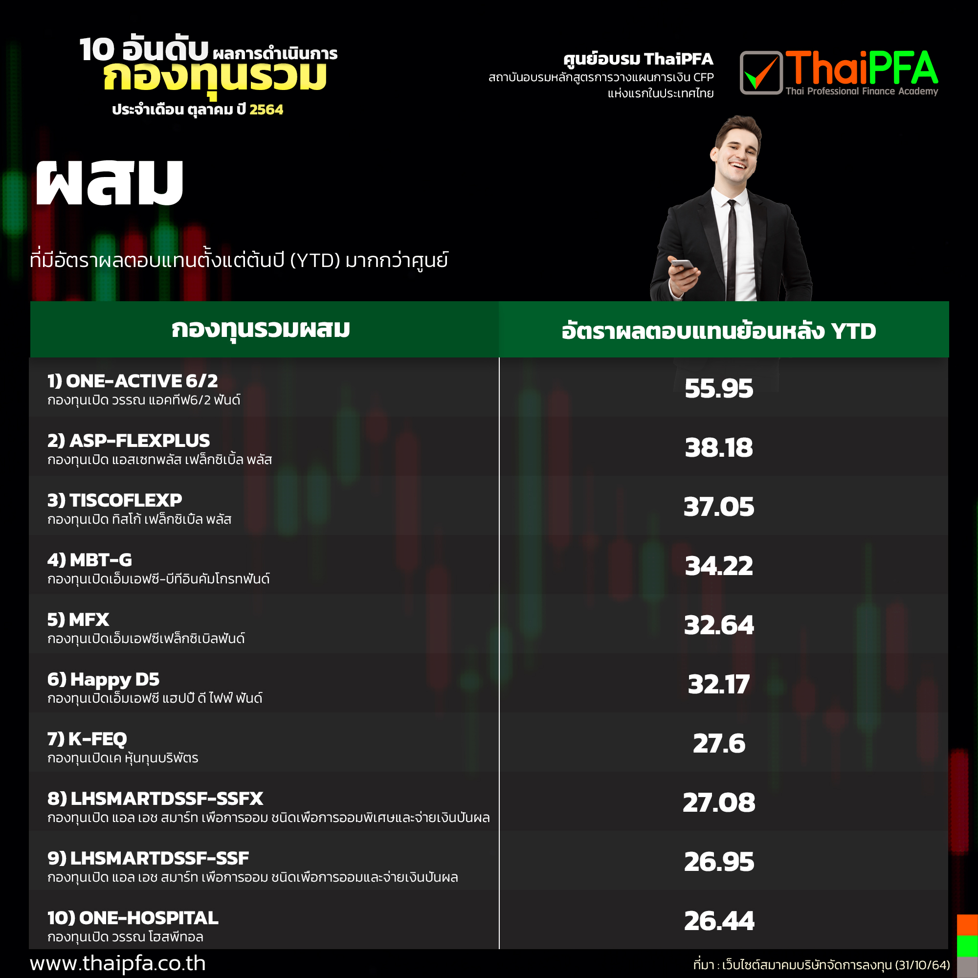 10 อันดับผลการดำเนินงานกองทุนรวมผสม