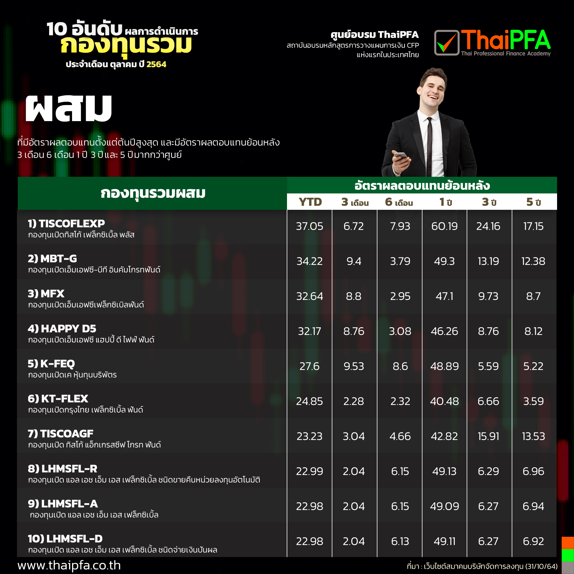 10 อันดับผลการดำเนินงานกองทุนรวมผสม