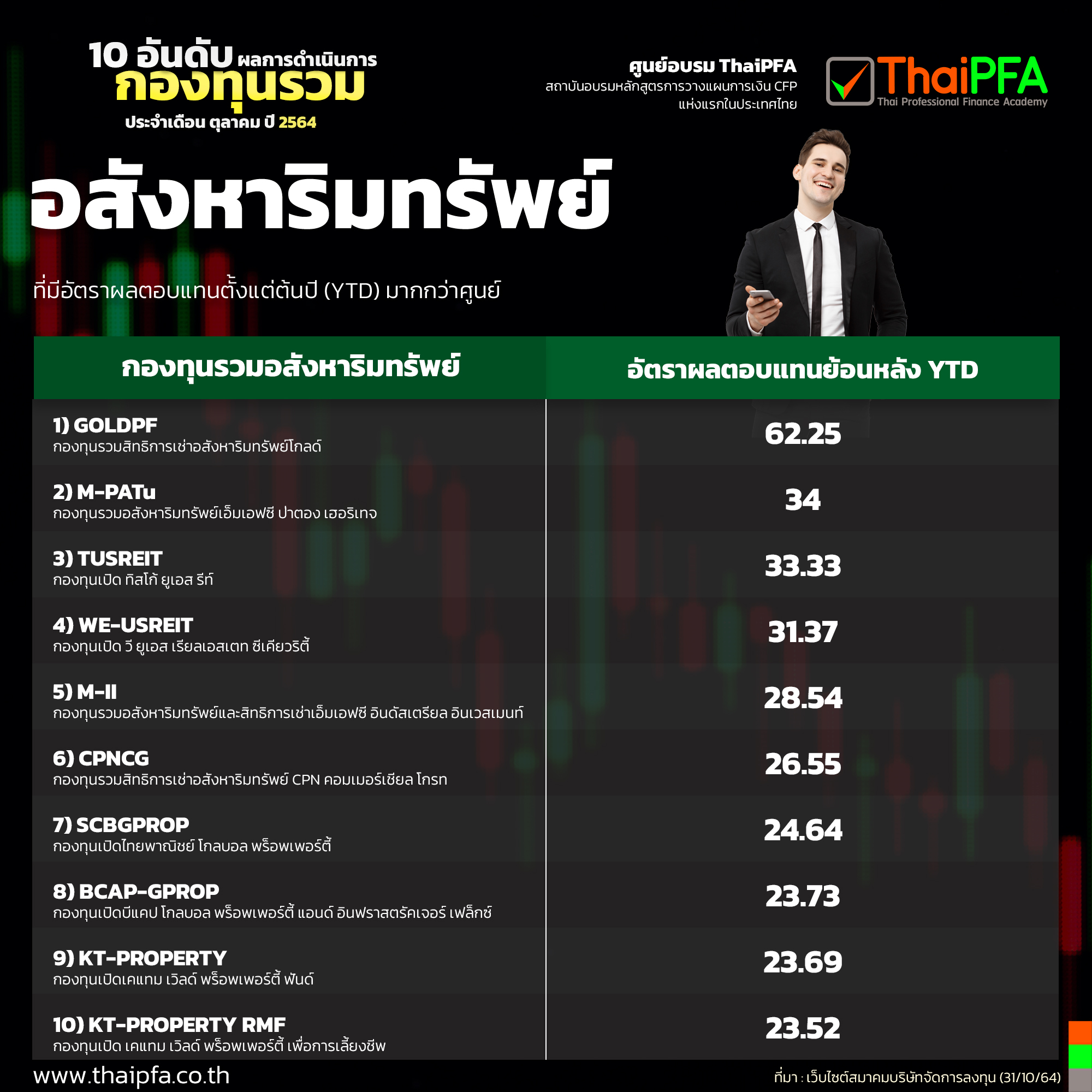 10 อันดับผลการดำเนินงานกองทุนรวมอสังหาริมทรัพย์ โครงสร้างพื้นฐาน และทรัสต์เพื่อการลงทุนในอสังหาริมทรัพย์  