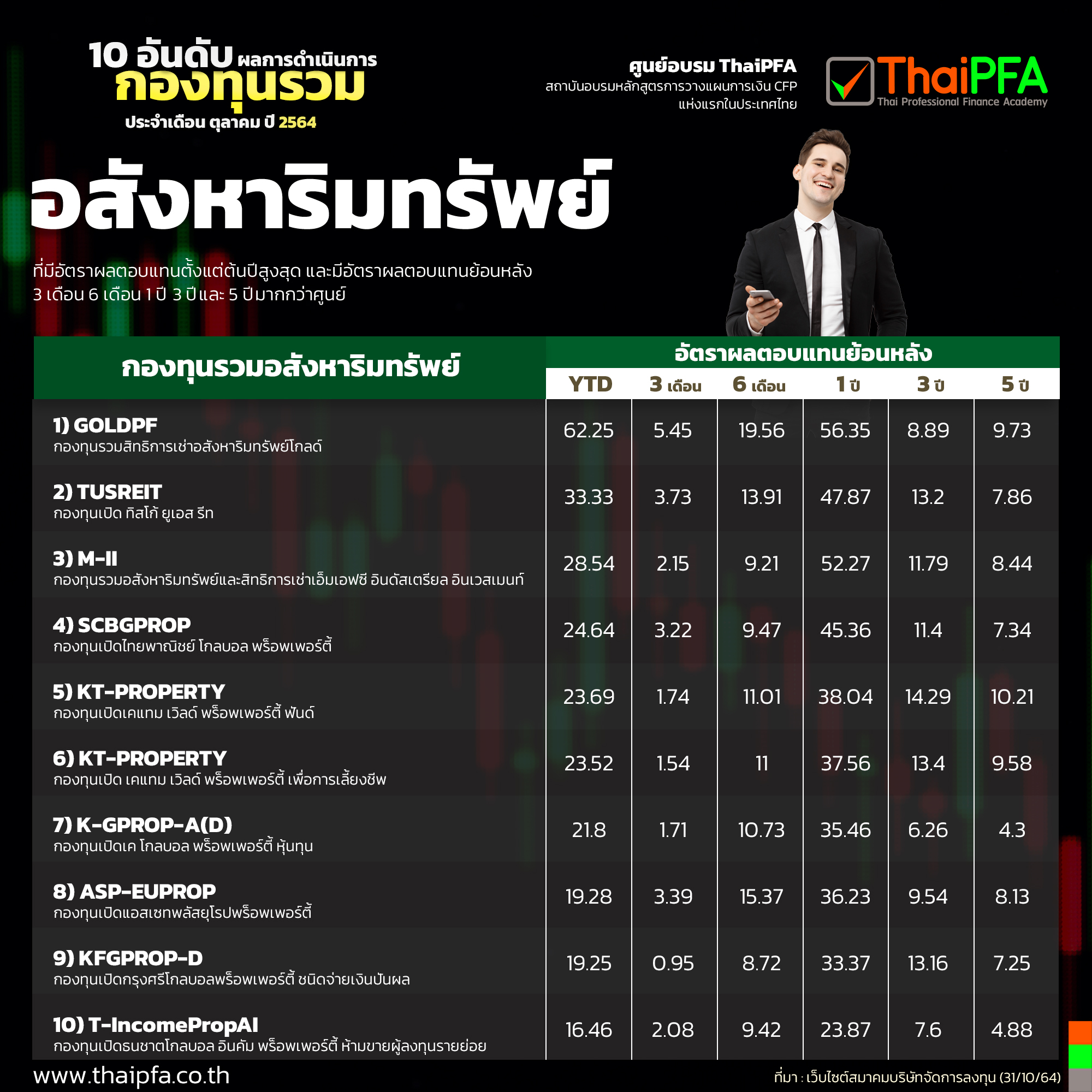 10 อันดับแรกของกองทุนรวมอสังหาริมทรัพย์ โครงสร้างพื้นฐาน และทรัสต์เพื่อการลงทุนในอสังหาริมทรัพย์