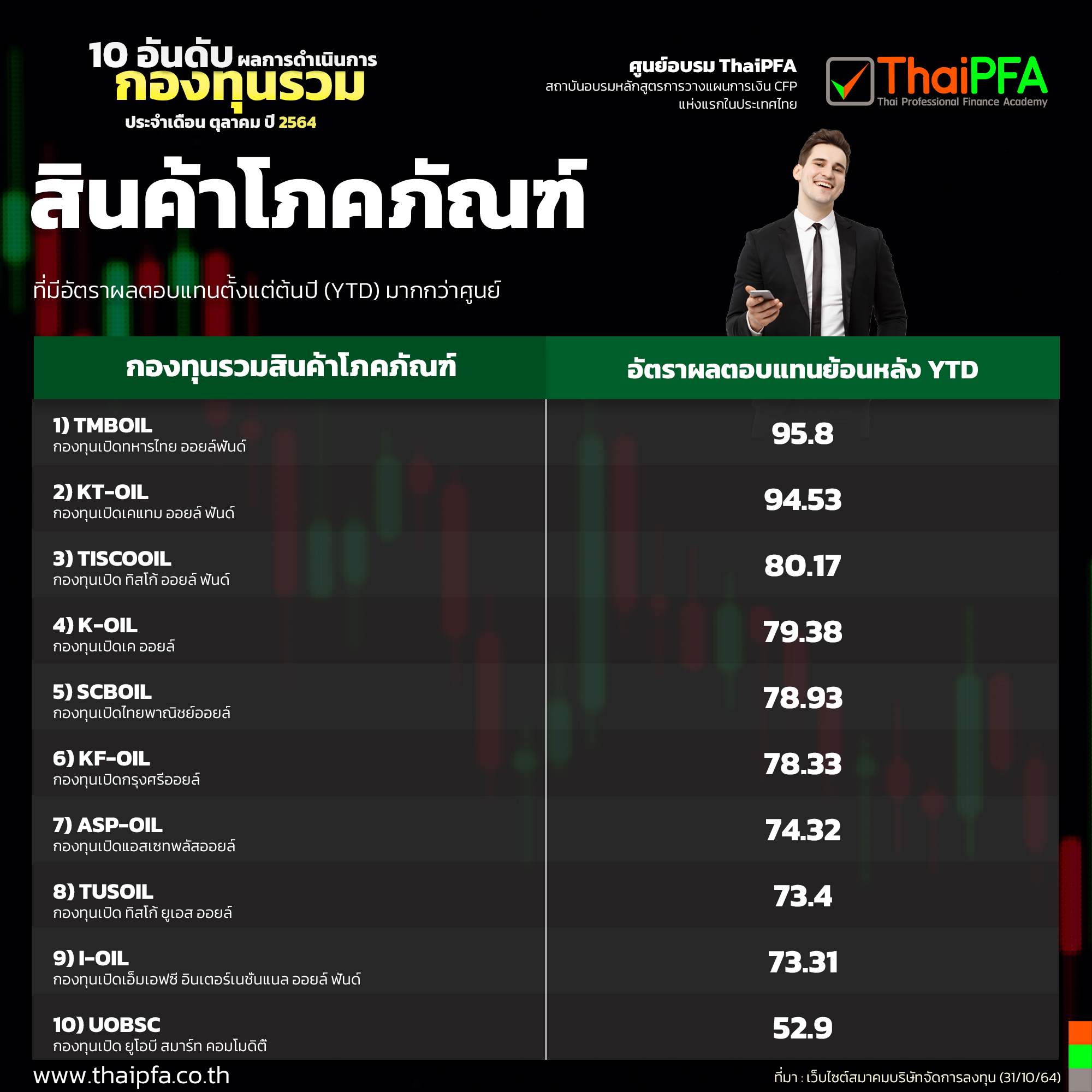 10 อันดับผลการดำเนินงานกองทุนรวมสินค้าโภคภัณฑ์