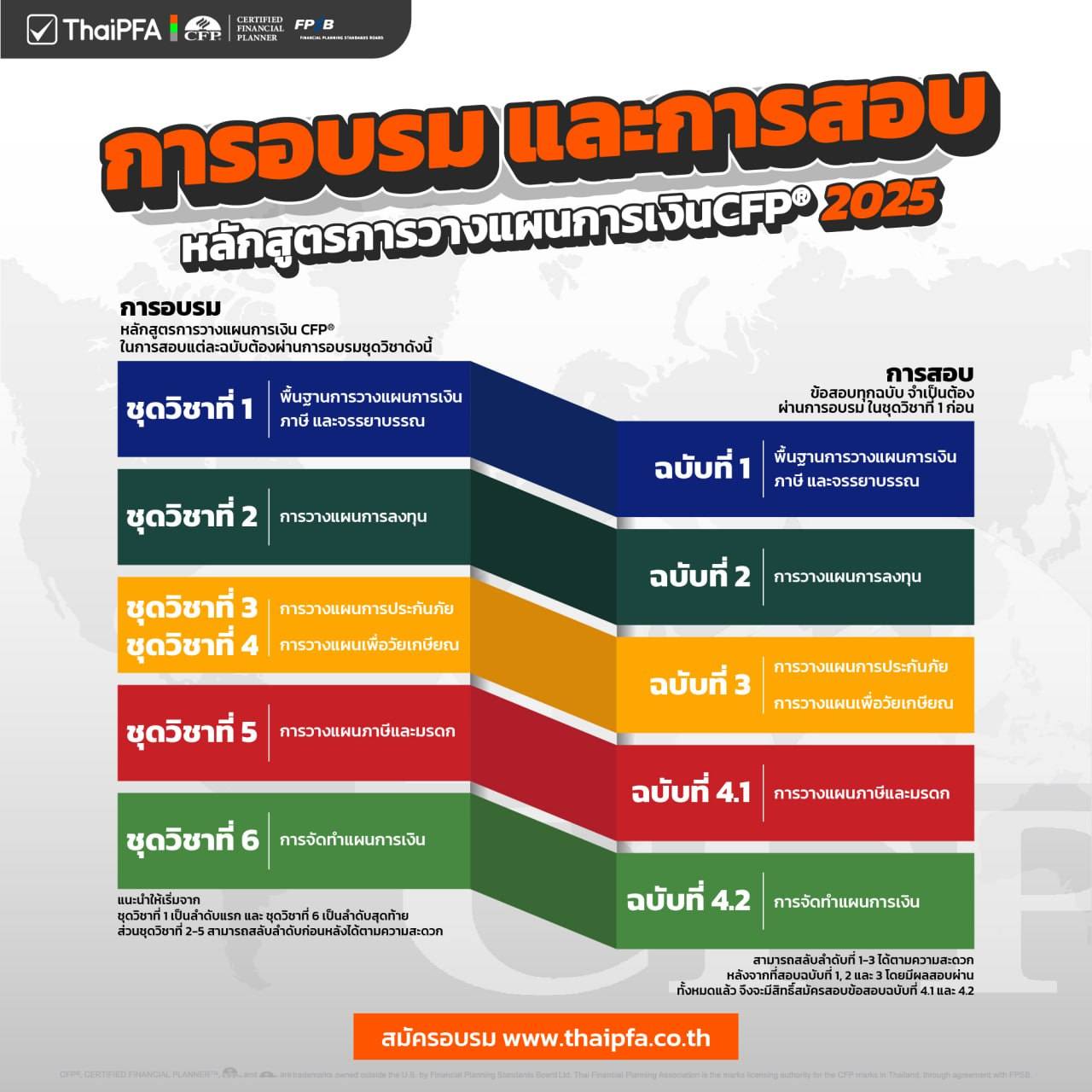อบรมCFP การสอบCFP การอบรมและการสอบ CFP