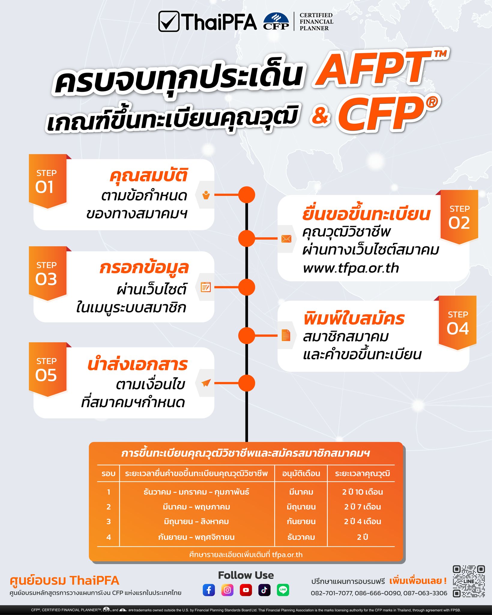 วิธีการขึ้นทะเบียน CFP และ AFPT