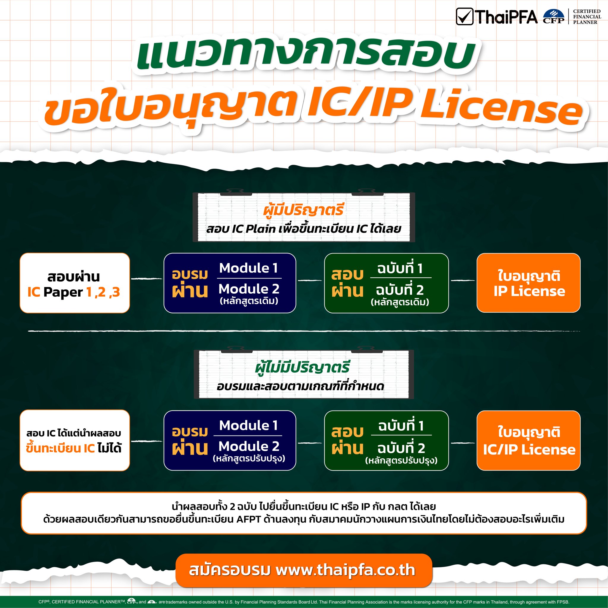 สอบ IC สอบ CFP ทางลัด อบรม CFP ไม่ต้องจบปอตรี