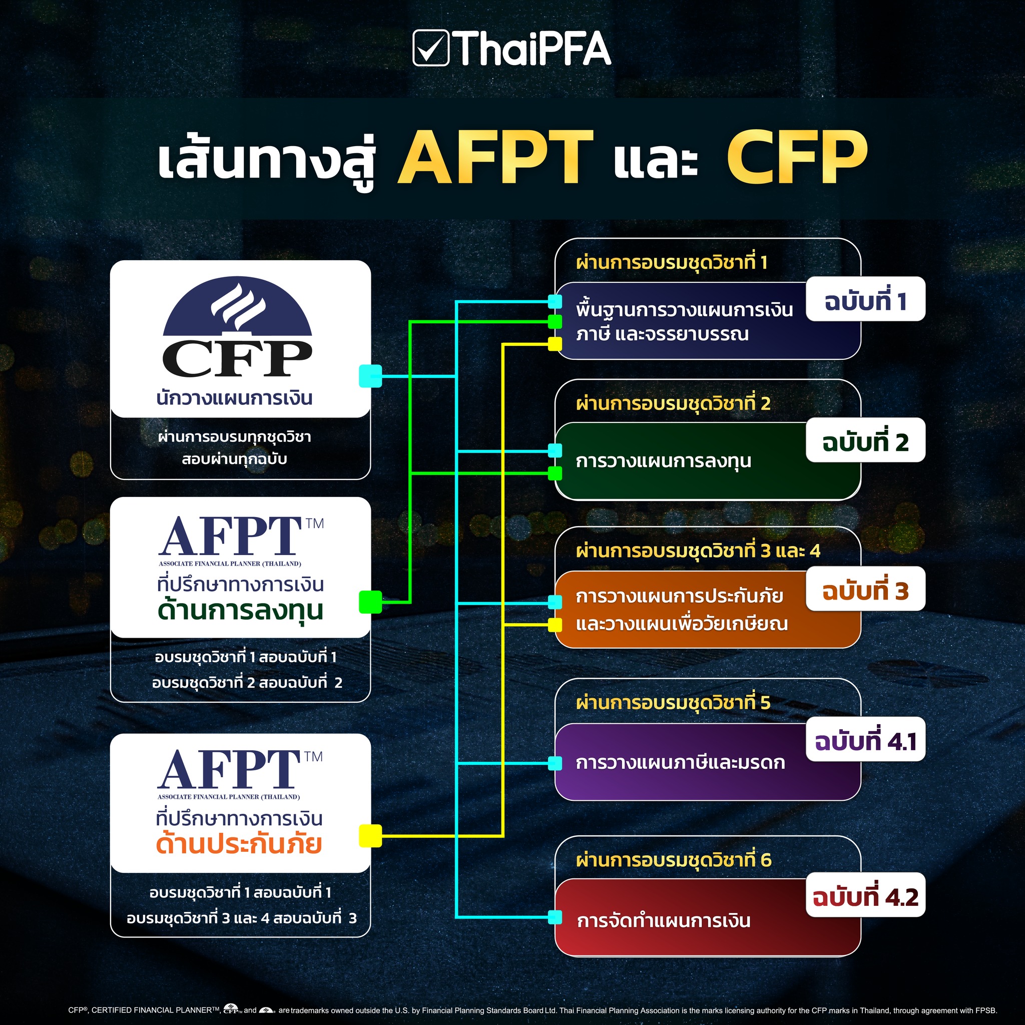 อยากเป็นนักวางแผนการเงิน CFP  อยากเป็นที่ปรึกษาการเงิน AFPT ต้องเริ่มต้นยังไง