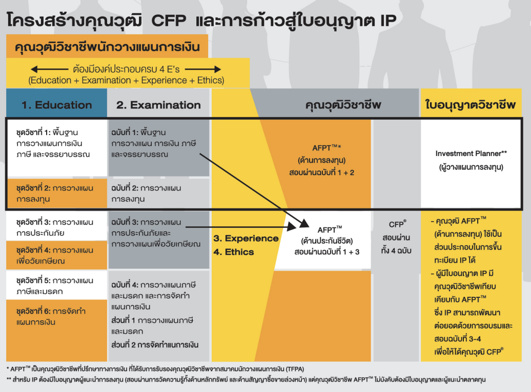 โครงสร้างคุณวุฒิ CFP และการก้าวสู่ใบอนุญาต IP คืออะไร