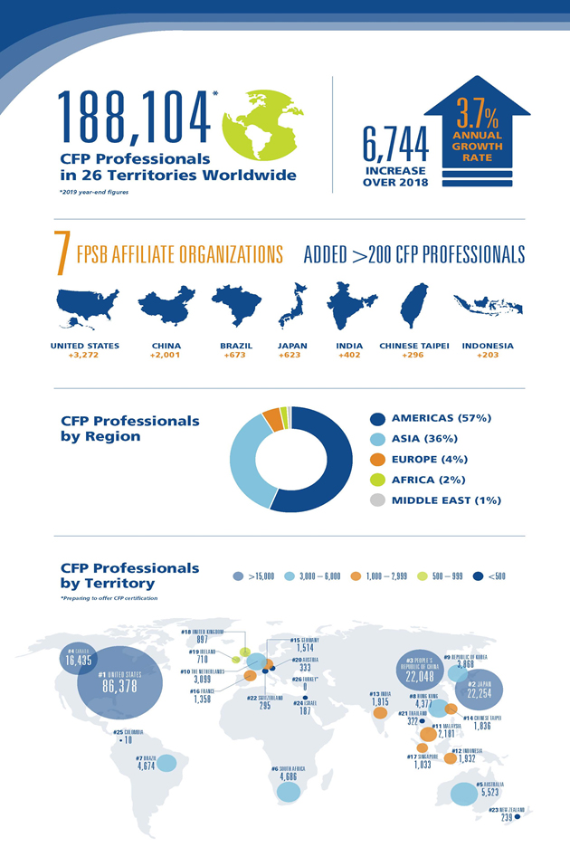 อบรมCFP การวางแผนการเงิน CFP