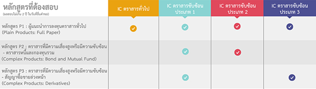 อยากได้  IP Invesment Planner , IC complex , IC plain  ต้องทำยังไง