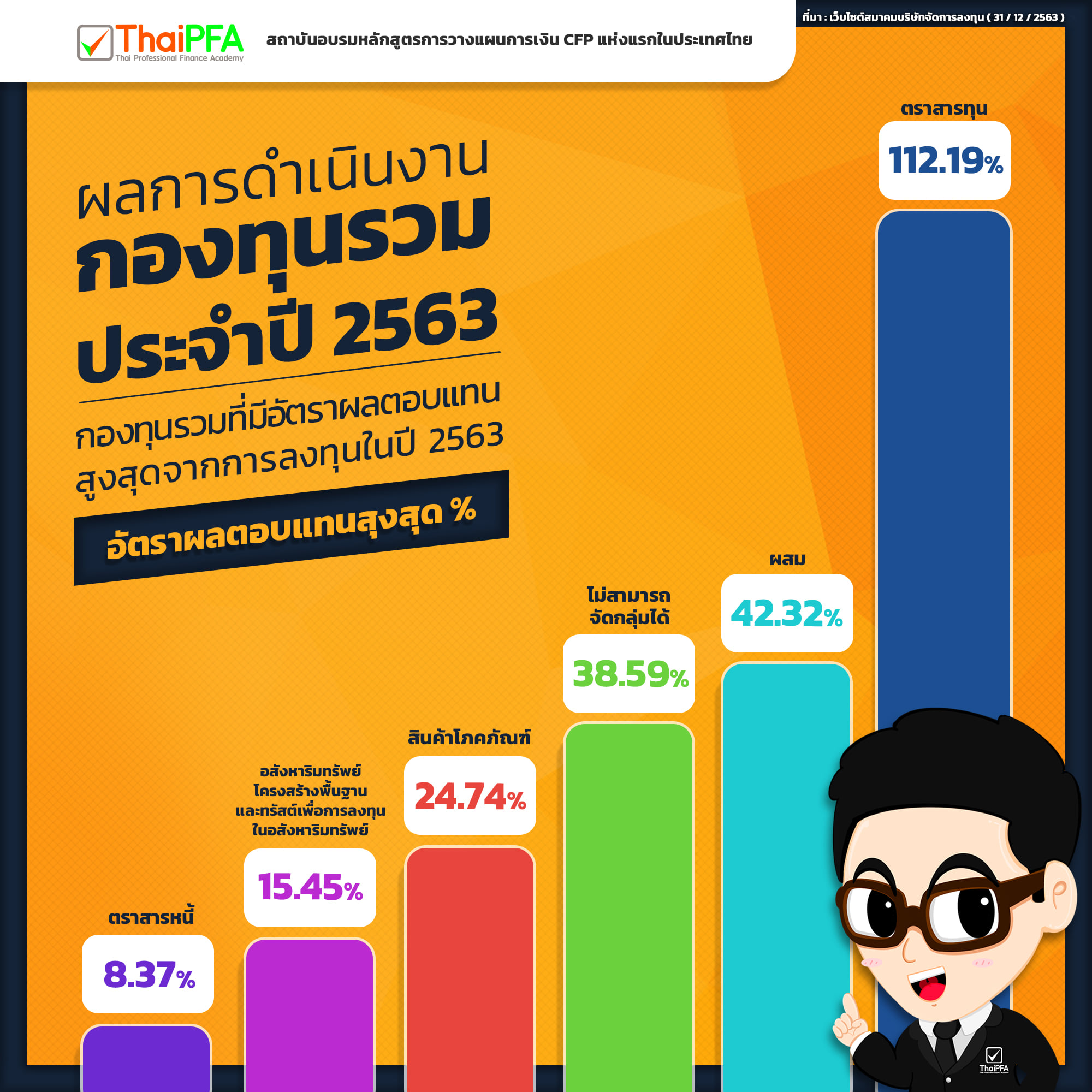 ผลการดำเนินงานกองทุนรวมประจำปี 2563 | กองทุนเด่น | กองทุนรวมที่น่าสนใจ | กองทุนรวมที่มีกำไร