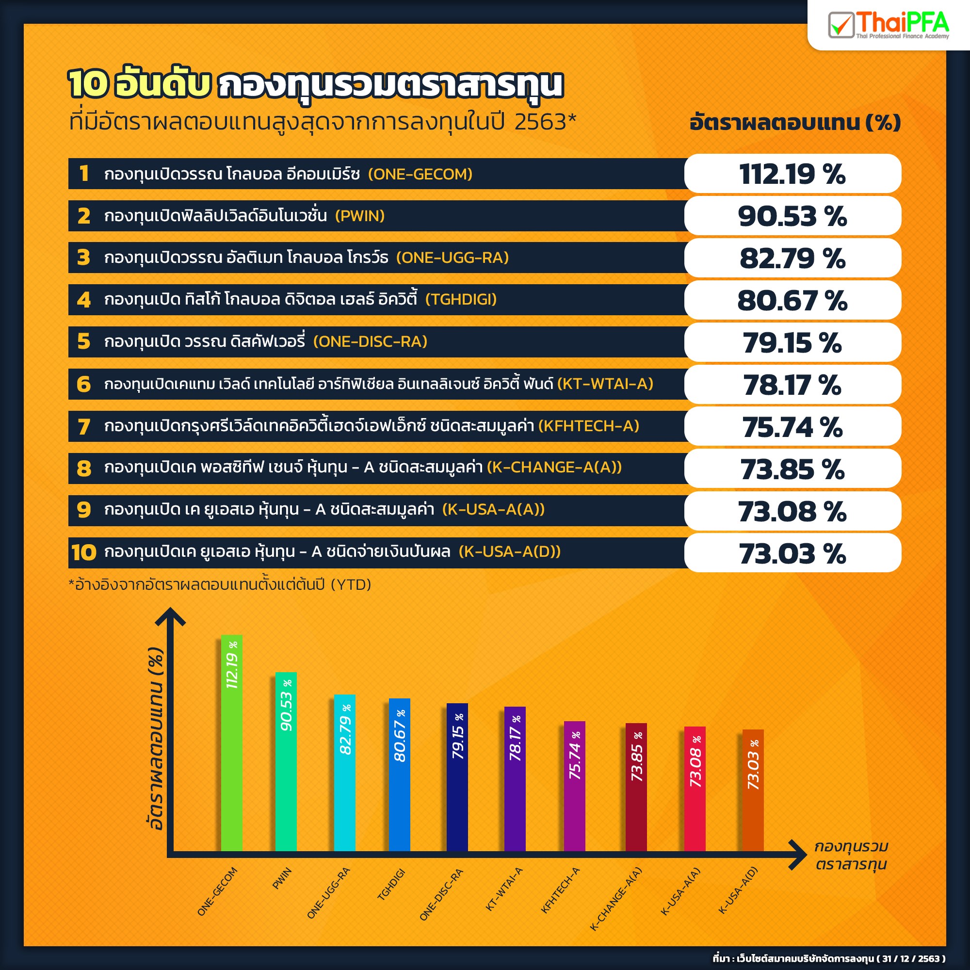 ผลการดำเนินงานกองทุนรวมประจำปี 2563 | กองทุนเด่น | กองทุนรวมที่น่าสนใจ | กองทุนรวมที่มีกำไร