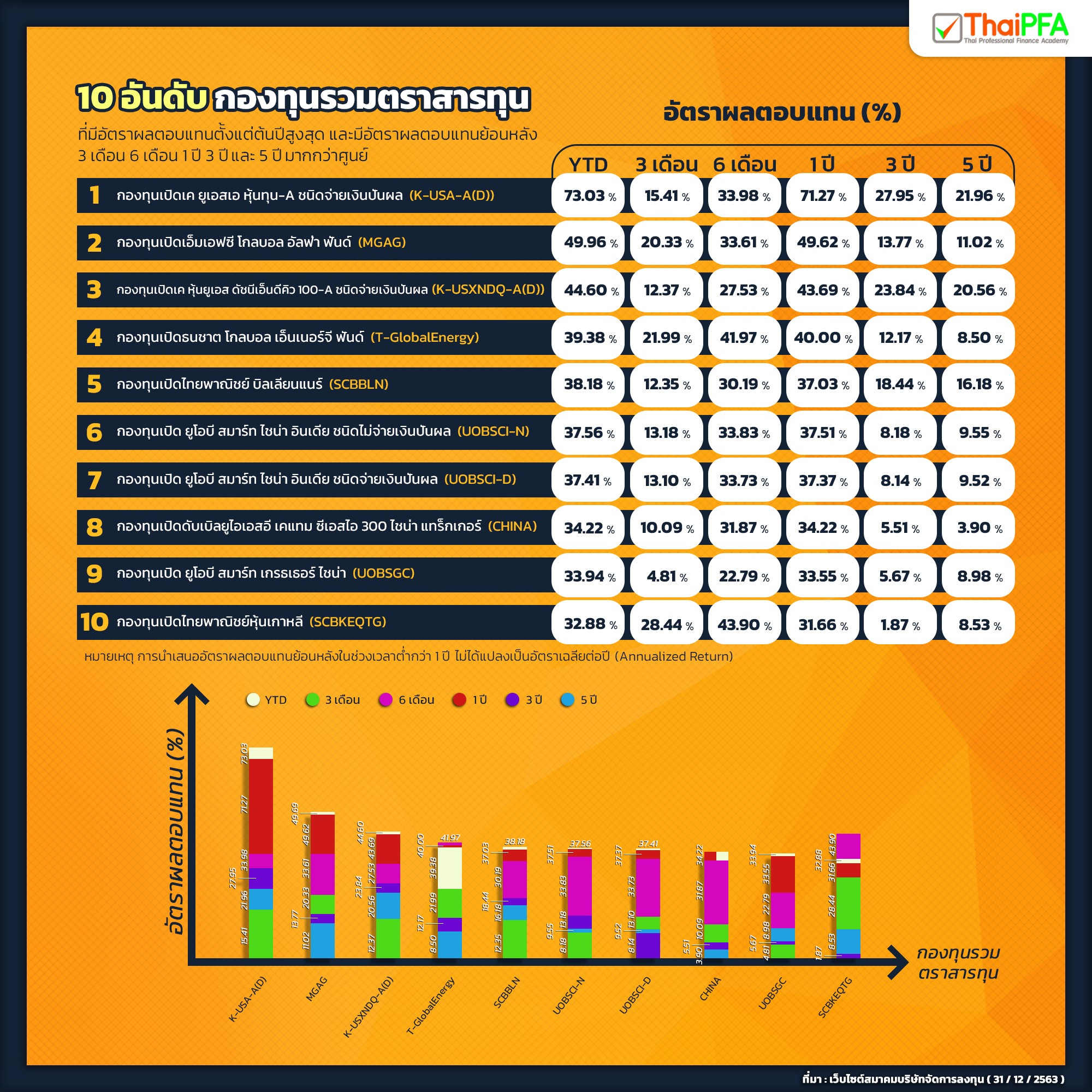 ผลการดำเนินงานกองทุนรวมประจำปี 2563 | กองทุนเด่น | กองทุนรวมที่น่าสนใจ | กองทุนรวมที่มีกำไร