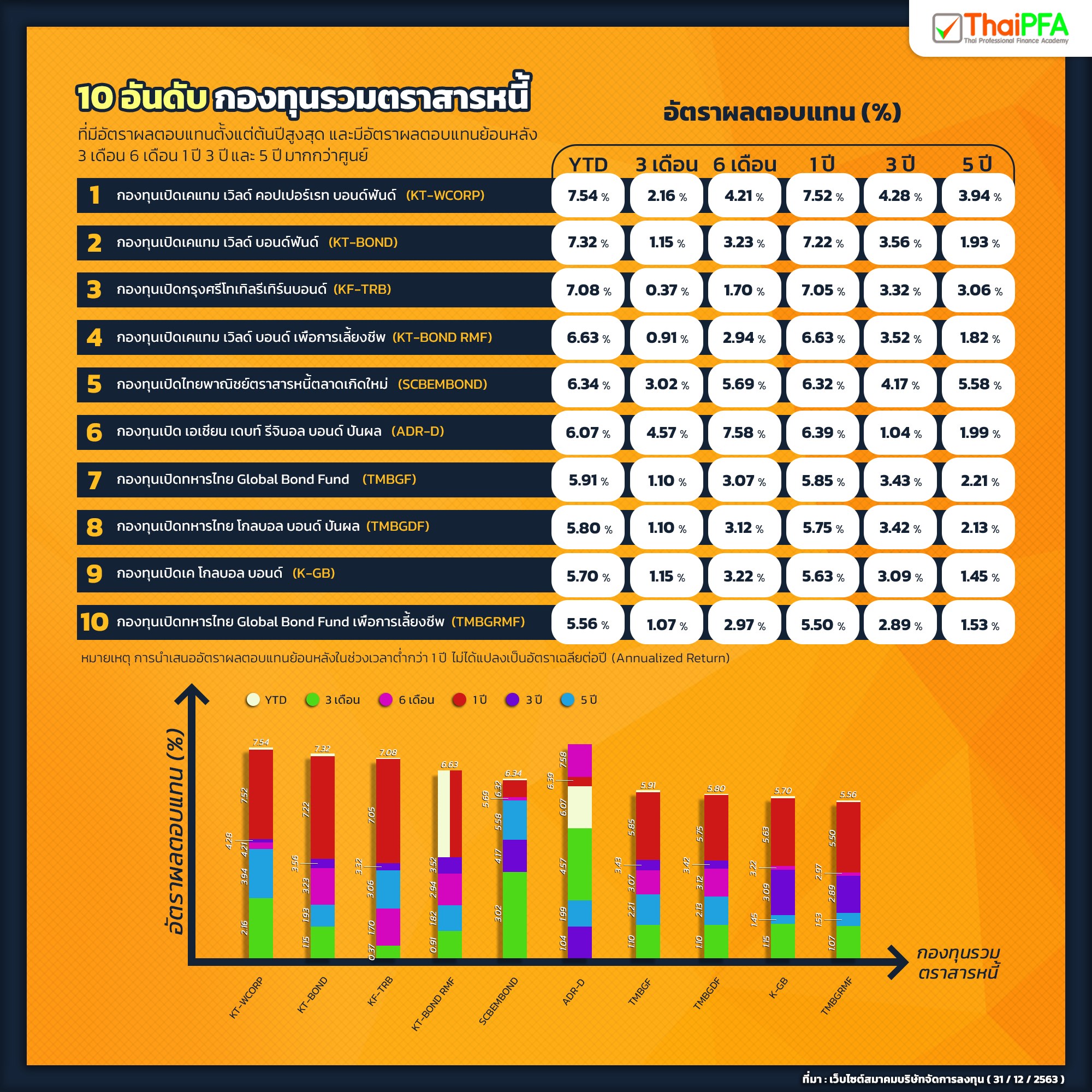 ผลการดำเนินงานกองทุนรวมประจำปี 2563 | กองทุนเด่น | กองทุนรวมที่น่าสนใจ | กองทุนรวมที่มีกำไร