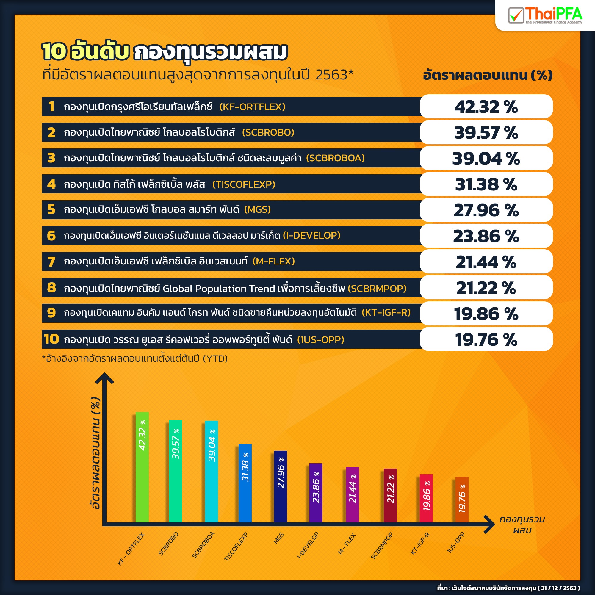 ผลการดำเนินงานกองทุนรวมประจำปี 2563 | กองทุนเด่น | กองทุนรวมที่น่าสนใจ | กองทุนรวมที่มีกำไร