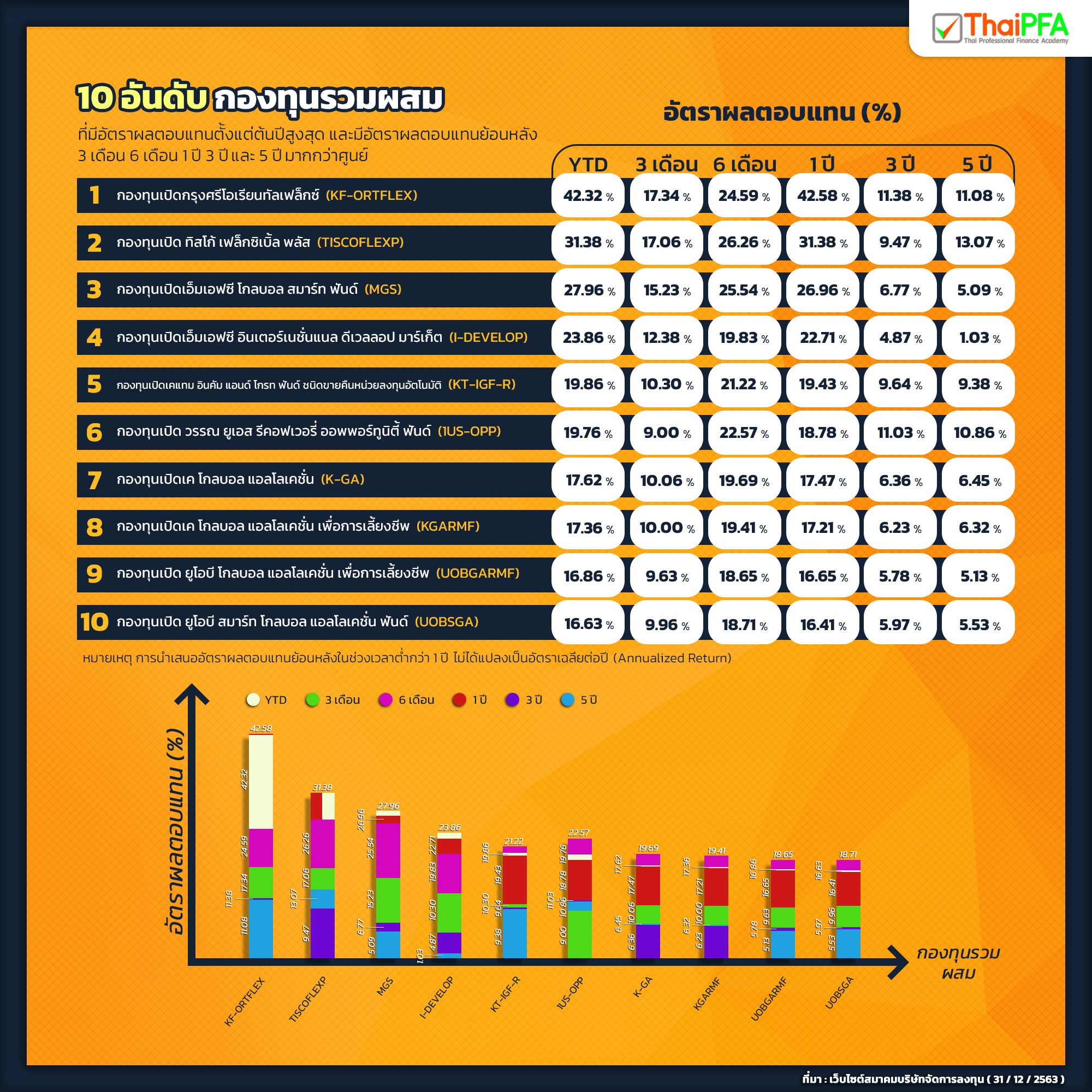 ผลการดำเนินงานกองทุนรวมประจำปี 2563 | กองทุนเด่น | กองทุนรวมที่น่าสนใจ | กองทุนรวมที่มีกำไร