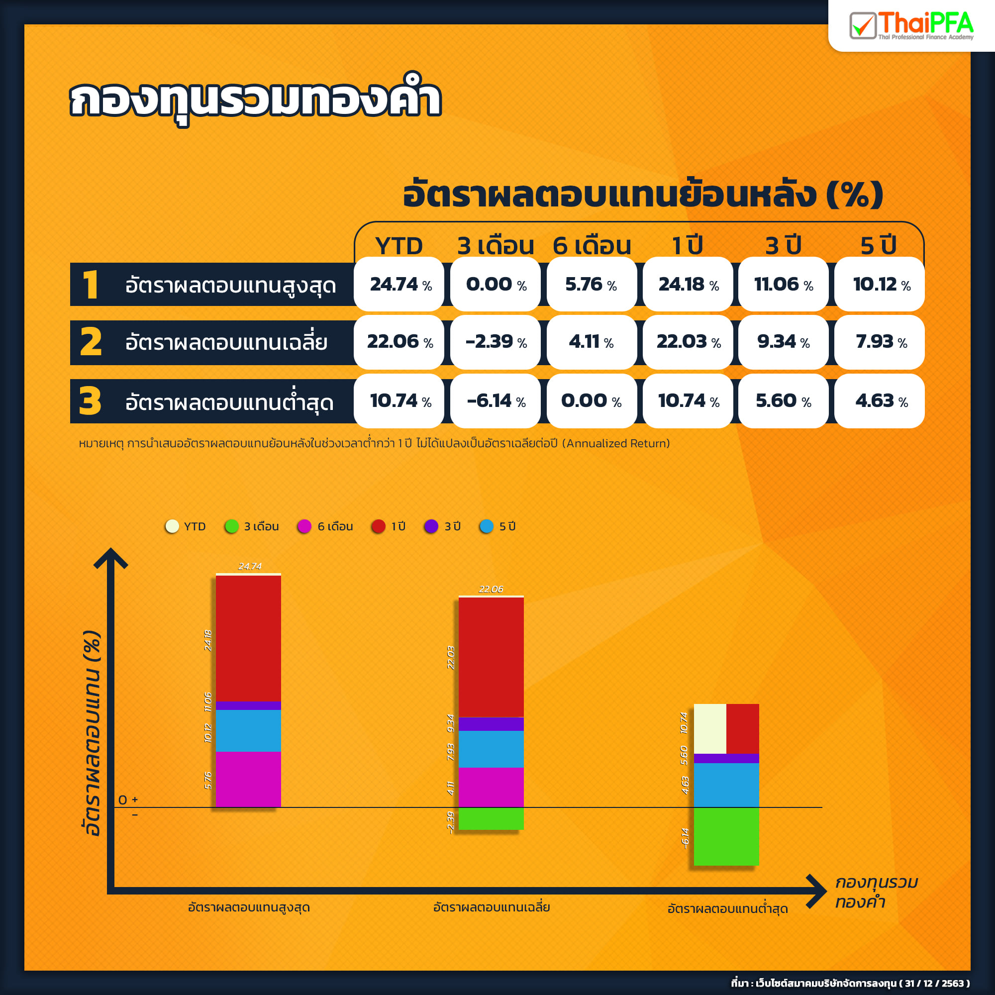 ผลการดำเนินงานกองทุนรวมประจำปี 2563 | กองทุนเด่น | กองทุนรวมที่น่าสนใจ | กองทุนรวมที่มีกำไร