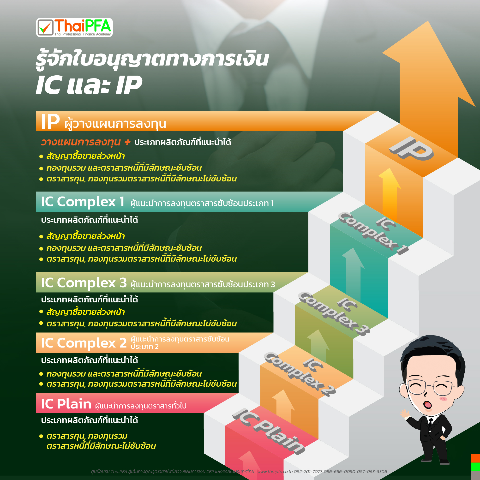 การอบรมและการสอบCFP