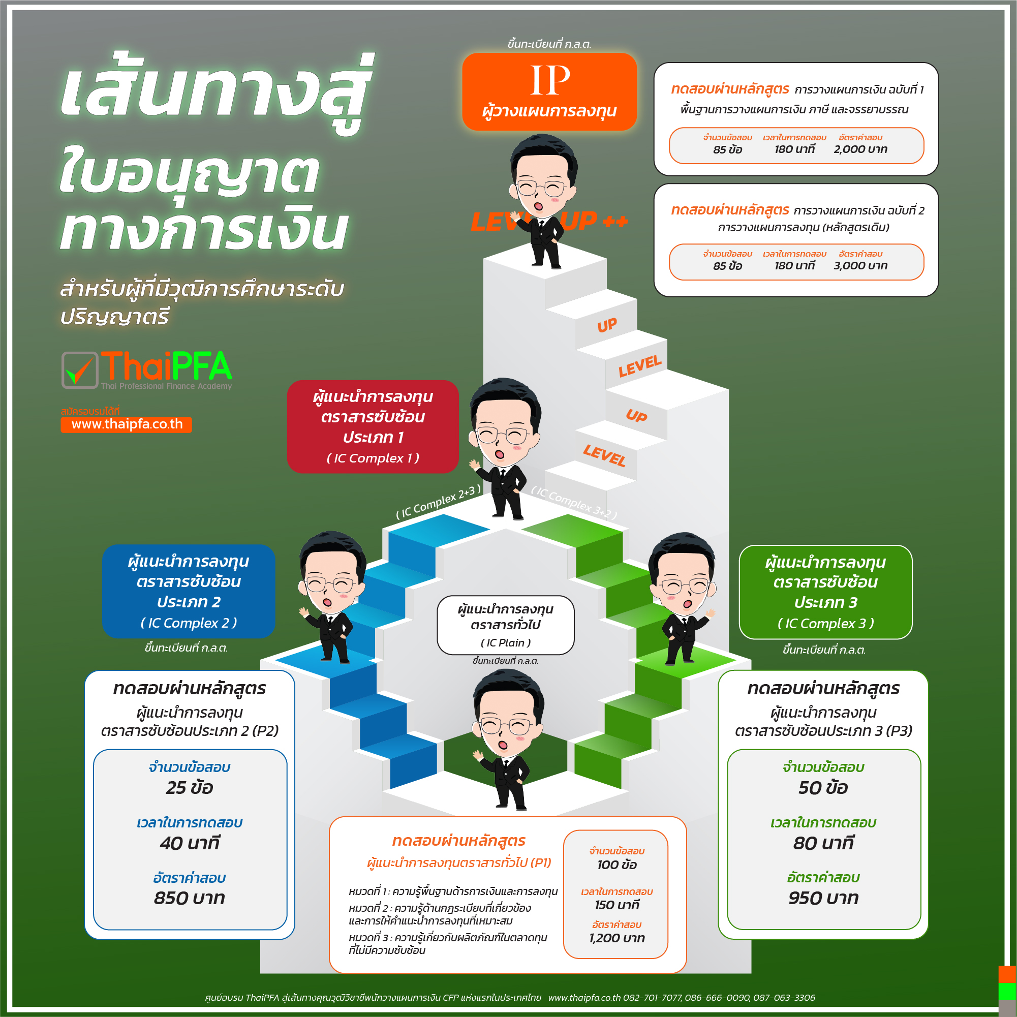 ทำไงจะได้เป็น IP หรือผู้แนะนำการลงทุนด้านหลักทรัพย์