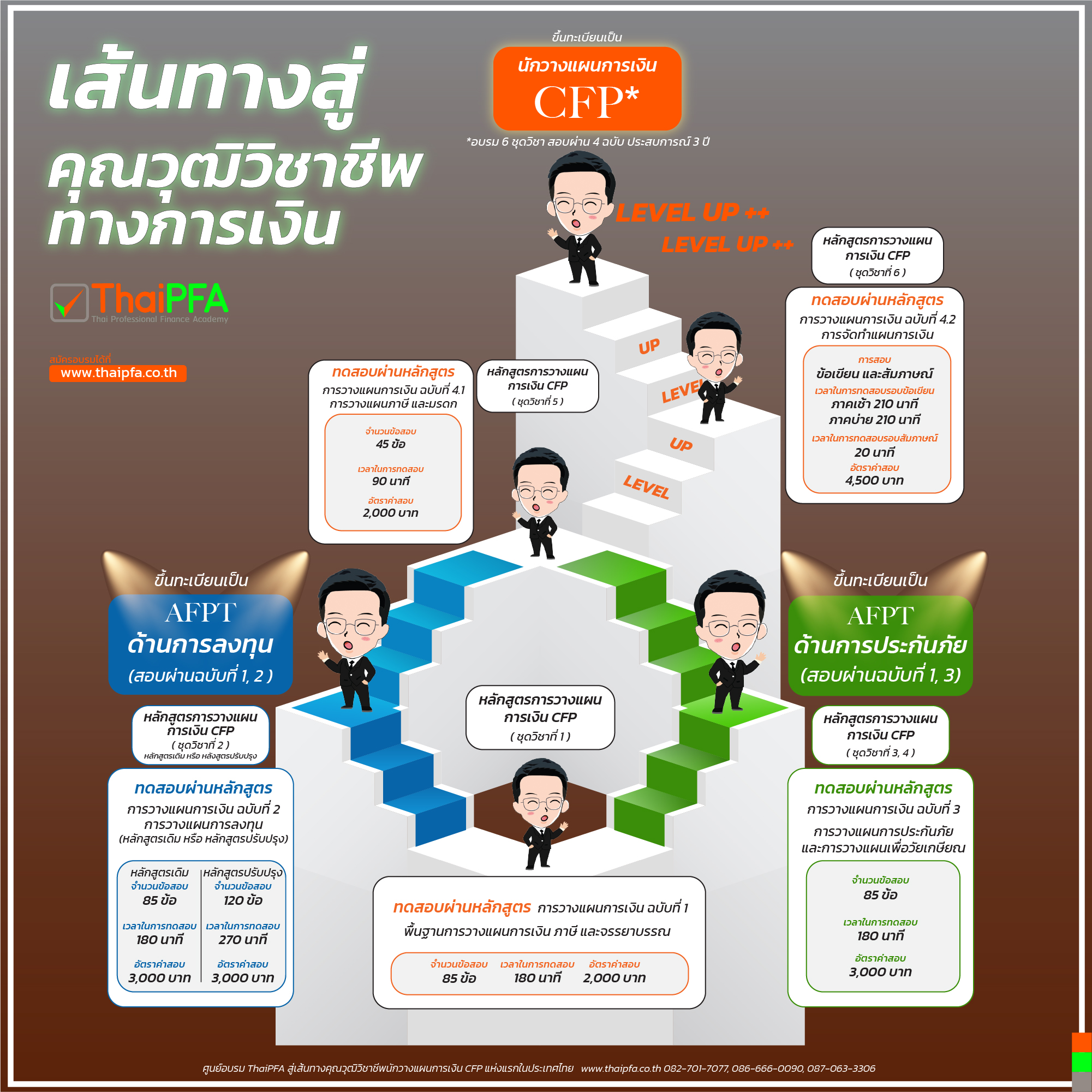 อบรมและสอบCFP ข้อสอบCFP