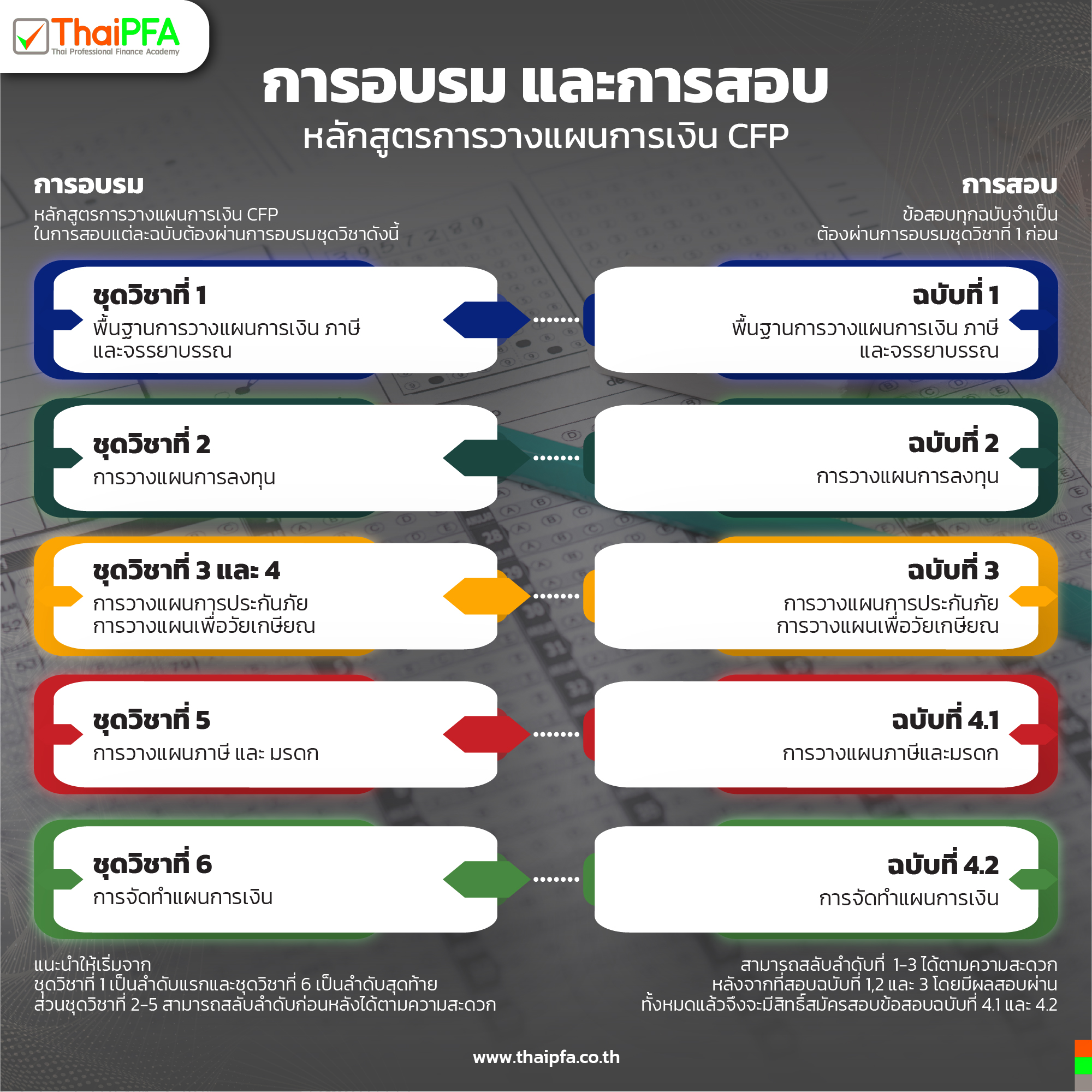 การอบรมและการสอบCFP