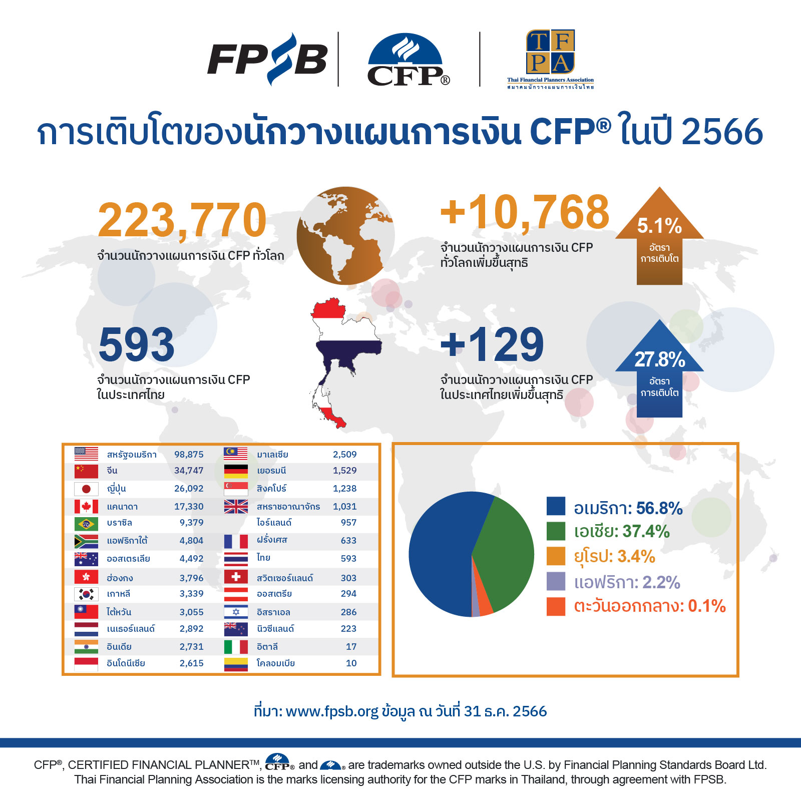 อบรมCFP ติวสอบCFP